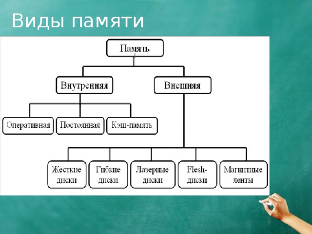 Составьте схему виды памяти