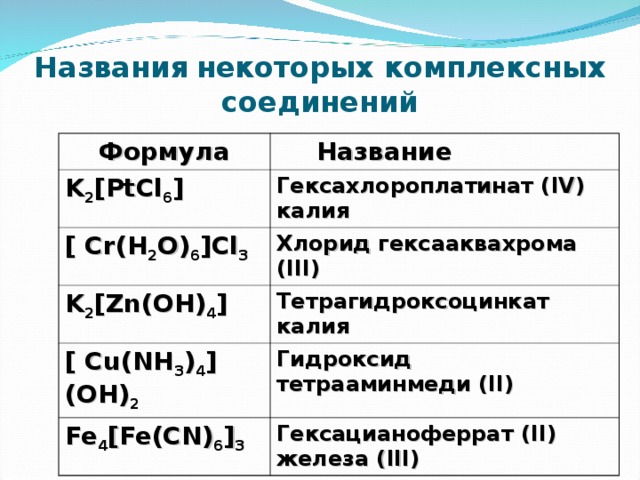 Названия  некоторых комплексных соединений  Формула Название K 2 [PtCl 6 ] Гексахлороплатинат ( IV ) калия [ Cr(H 2 O) 6 ]Cl 3 Хлорид гексааквахрома ( III ) K 2 [Zn(OH) 4 ] Тетрагидроксоцинкат калия [ Cu(NH 3 ) 4 ](OH) 2 Гидроксид тетрааминмеди ( II ) Fe 4 [Fe(CN) 6 ] 3 Гексацианоферрат ( II ) железа ( III )