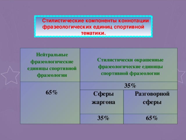 Стилистические компоненты коннотации фразеологических единиц спортивной тематики. Нейтральные фразеологические единицы спортивной фразеологии  Стилистически окрашенные фразеологические единицы спортивной фразеологии 65% 35% Сферы жаргона Разговорной сферы 35% 65%