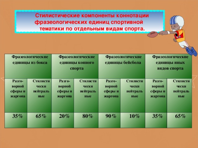 Стилистические компоненты коннотации фразеологических единиц спортивной тематики по отдельным видам спорта. Фразеологические единицы из бокса Разго-ворной сферы и жаргона Стилистически нейтральные Фразеологические единицы конного спорта 35% 65% Разго-ворной сферы и жаргона Стилистически нейтральные 20% Фразеологические единицы бейсбола 80% Разго-ворной сферы и жаргона Стилистически нейтральные Фразеологические единицы иных видов спорта 90% Разго-ворной сферы и жаргона 10% Стилистически нейтральные 35% 65%