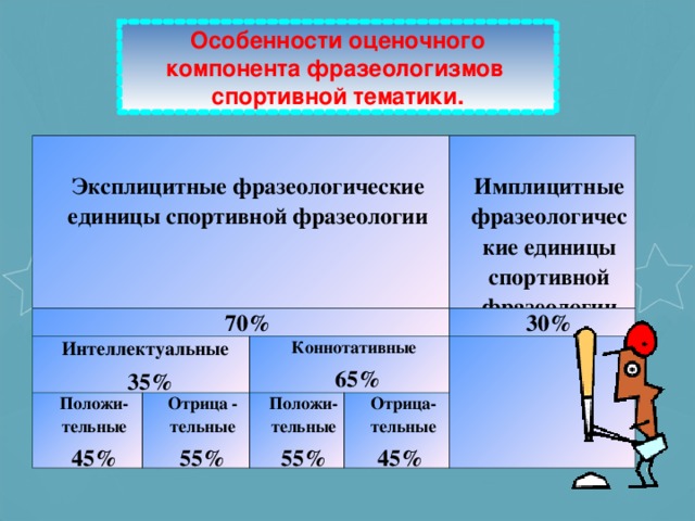 Особенности оценочного компонента фразеологизмов  спортивной тематики.  Эксплицитные фразеологические единицы спортивной фразеологии 70% Интеллектуальные  35% Положи-тельные 45%  Имплицитные фразеологические единицы спортивной фразеологии Коннотативные  65% Отрица - тельные 55% 30% Положи-тельные 55% Отрица-тельные 45%