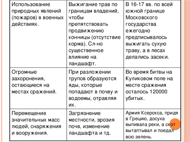 Использование природных явлений (пожаров) в военных действиях. Выжигание трав по границам владений, чтобы препятствовать продвижению конницы (отсутствие корма). Сл-но существенное влияние на ландшафт. Огромные захоронения, остающиеся на местах сражений. В 16-17 вв. по всей южной границе Московского государства ежегодно предписывалось выжигать сухую траву, а в лесах делались засеки. При разложении трупов образуются яды, которые попадают в почву и водоемы, отравляя их. Перемещение значительных масс людей, снаряжения и вооружения. Во время битвы на Куликовом поле на месте сражения осталось 120000 убитых. Загрязнение местности, эрозия почв, изменение ландшафта и тд. Армия Ксерокса, придя в Грецию, досуха выпивала реки, а скот вытаптывал и поедал всю зелень .