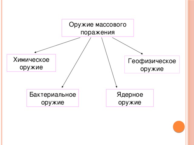 Оружие массового поражения Химическое оружие Геофизическое оружие Ядерное оружие Бактериальное оружие