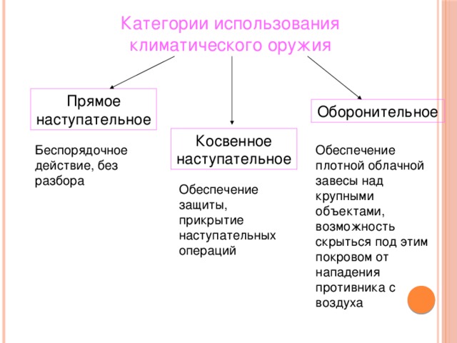 Категории использования климатического оружия Прямое наступательное Оборонительное Косвенное наступательное Беспорядочное действие, без разбора Обеспечение плотной облачной завесы над крупными объектами, возможность скрыться под этим покровом от нападения противника с воздуха Обеспечение защиты, прикрытие наступательных операций