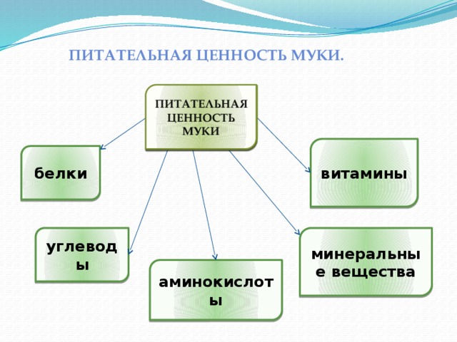 Питательная ценность муки.   Питательная ценность муки Питательная ценность муки витамины белки углеводы минеральные вещества аминокислоты