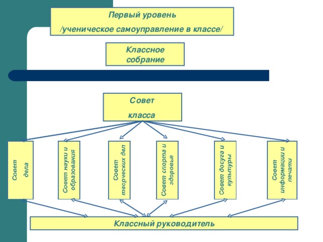 Схема модели ученического самоуправления