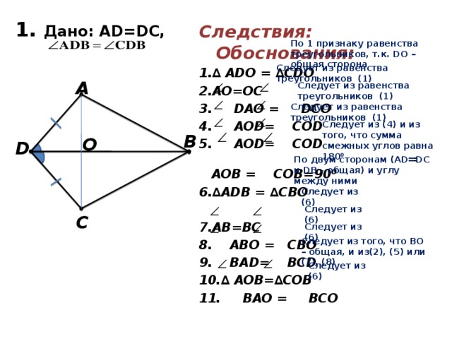 1. Дано: AD=DC, Следствия: Обоснования: ∆ ADO = ∆CDO AO=OC  DAO = DCO  AOD= COD  AOD= COD = AOB = COB=90⁰ ∆ ADB = ∆CBO  AB=BC  ABO = CBO  BAD= BCD ∆ AOB=∆COB  BAO = BCO По 1 признаку равенства треугольников, т.к. DO – общая сторона Следует из равенства треугольников (1) A Следует из равенства треугольников (1) Следует из равенства треугольников (1) Следует из (4) и из того, что сумма смежных углов равна 180⁰ B О D По двум сторонам (AD=DC и DB - общая) и углу между ними Следует из (6) Следует из (6) C Следует из (6) Следует из того, что ВО – общая, и из(2), (5) или (7), (8) Следует из (6)