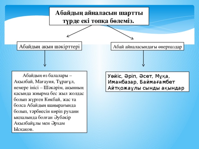 Абайдың айналасын шартты түрде екі топқа бөлеміз. Абайдың ақын шәкірттері Абай айналасындағы өнерпаздар  Абайдың өз балалары – Ақылбай, Мағауия, Тұрағұл, немере інісі – Шәкәрім, ақынның қасында жиырма бес жыл жолдас болып жүрген Көкбай, жас та болса Абайдың шаңырағында болып, тәрбиесін көріп рухани ықпалында болған Әубәкір Ақылбайұлы мен Әрхам Ысқақов. Уәйіс, Әріп, Әсет, Мұқа, Иманбазар, Баймағамбет Айтқожаұлы сынды ақындар