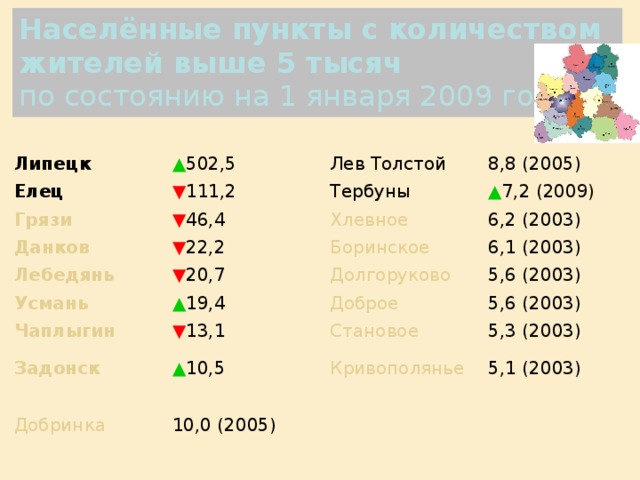 Населённые пункты с количеством жителей выше 5 тысяч  по состоянию на 1 января 2009 года Липецк ▲ 502,5 Елец ▼ 111,2 Грязи Лев Толстой 8,8 (2005) Тербуны ▼ 46,4 Данков ▲ 7,2 (2009) ▼ 22,2 Лебедянь Хлевное Усмань ▼ 20,7 Боринское 6,2 (2003) 6,1 (2003) ▲ 19,4 Чаплыгин Долгоруково Доброе ▼ 13,1 5,6 (2003) Задонск 5,6 (2003) ▲ 10,5 Добринка Становое 5,3 (2003) Кривополянье 10,0 (2005) 5,1 (2003)