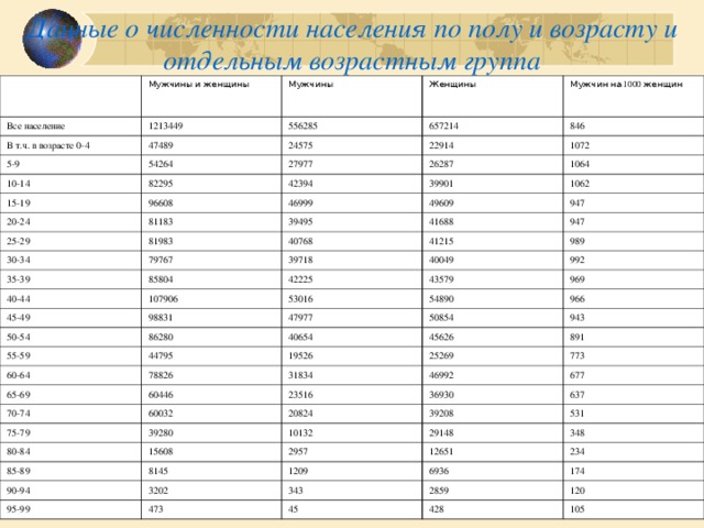 Соотнеси возрастные группы с точками на изображении возрастной состав населения россии