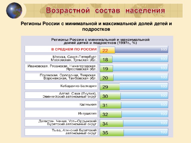 Регионы России с минимальной и максимальной долей детей и подростков