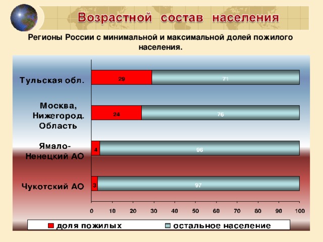 Регионы России с минимальной и максимальной долей пожилого населения.