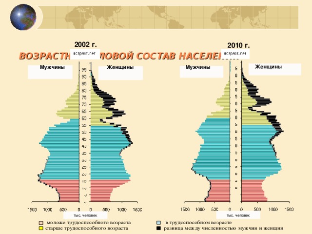 2002 г.   20 10 г. ВОЗРАСТНО-ПОЛОВОЙ СОСТАВ НАСЕЛЕНИЯ   Женщины Мужчины Мужчины Женщины тыс. человек тыс. человек