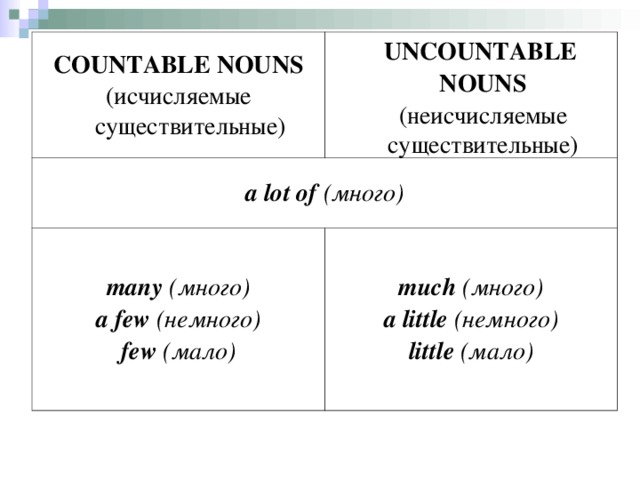 COUNTABLE NOUNS (исчисляемые  существительные)  UNC OUNTABLE NOUNS ( не исчисляемые существительные) a lot of (много) many ( много ) a few ( немного ) few (мало) much ( много ) a little ( немного ) little (мало)