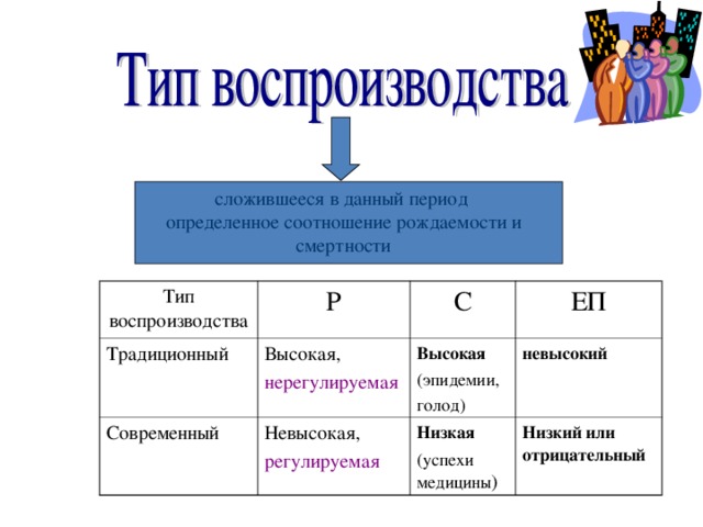 совокупность процессов рождаемости,смертности,естественного прироста, обеспечивающих непрерывную смену поколений  ( естественное движение населения ) Формула естественного прироста  ЕП = Р - С, где Р – рождаемость (число родившихся за год на 1000 жителей )  С – смертность ( число умерших за год на 1000 жителей) ЕП – естественный прирост (убыль)