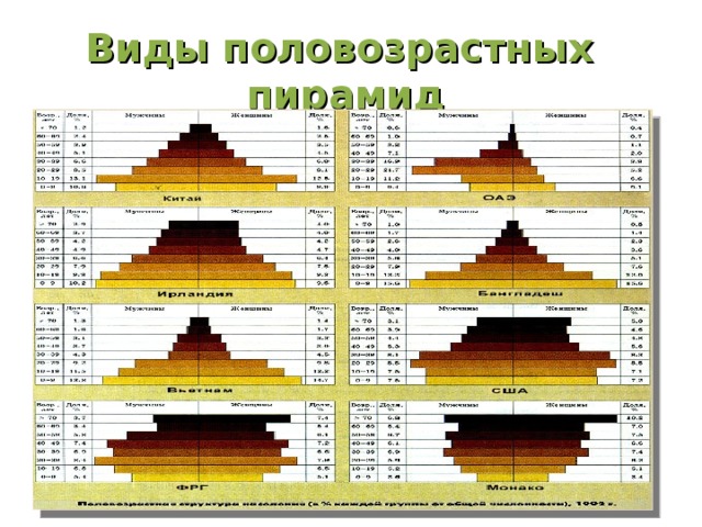 Территориальные различия в уровне воспроизводства населения Районы России с max и min естественным приростом на конец ХХ века (в ‰).