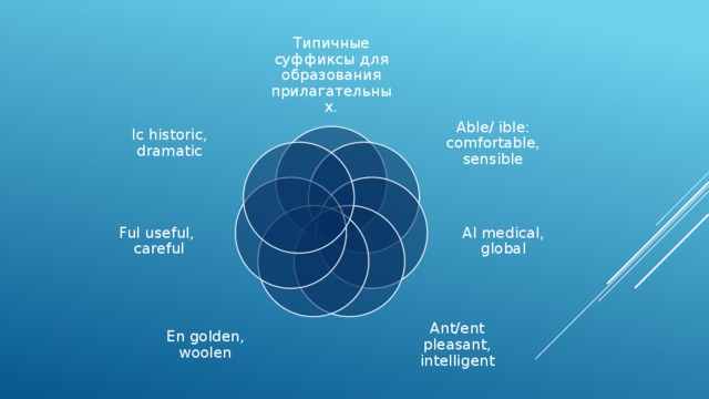 Типичные суффиксы для образования прилагательных. Able/ ible: comfortable, sensible Ic historic, dramatic Al medical, global Ful useful, careful Ant/ent pleasant, intelligent En golden, woolen