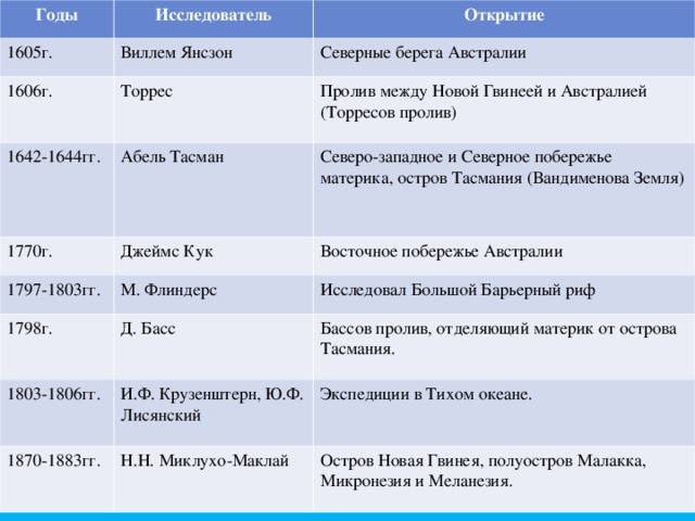 История 7 класс географическое положение