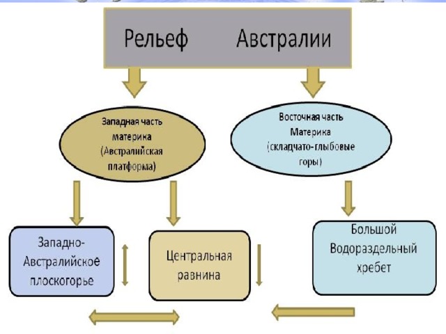 Годы Исследователь 1605г. Открытие Виллем Янсзон 1606г. Северные берега Австралии Торрес 1642-1644гг. Пролив между Новой Гвинеей и Австралией (Торресов пролив) Абель Тасман 1770г. 1797-1803гг. Джеймс Кук Северо-западное и Северное побережье материка, остров Тасмания (Вандименова Земля) Восточное побережье Австралии М. Флиндерс 1798г. 1803-1806гг. Исследовал Большой Барьерный риф Д. Басс 1870-1883гг. Бассов пролив, отделяющий материк от острова Тасмания. И.Ф. Крузенштерн, Ю.Ф. Лисянский Экспедиции в Тихом океане. Н.Н. Миклухо-Маклай Остров Новая Гвинея, полуостров Малакка, Микронезия и Меланезия.