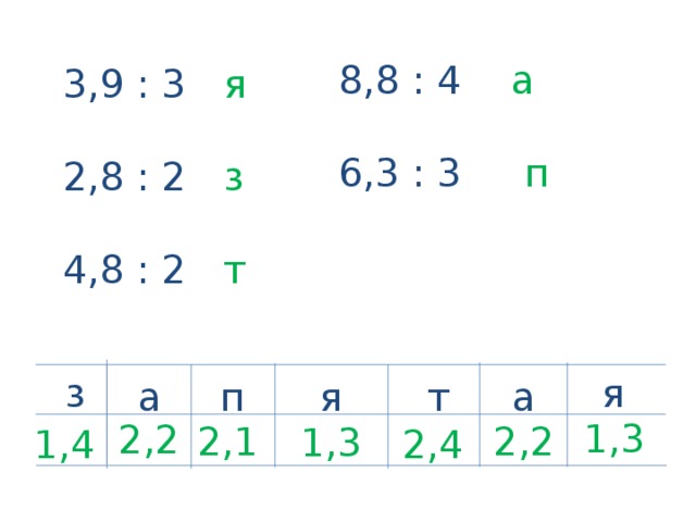 8,8 : 4 а  6,3 : 3 п 3,9 : 3 я 2,8 : 2 з  4,8 : 2 т з я а п я т а 1,3 2,2 2,1 2,2 1,3 1,4 2,4