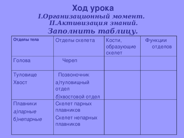 Ход урока  I .Организационный момент.   II .Активизация знаний.   Заполнить таблицу. Отделы тела Отделы скелета Голова  Череп Кости, образующие скелет Туловище Хвост  Функции отделов  Позвоночник а ) туловищный отдел б) хвостовой отдел Плавники а)парные б )непарные Скелет парных плавников Скелет непарных плавников