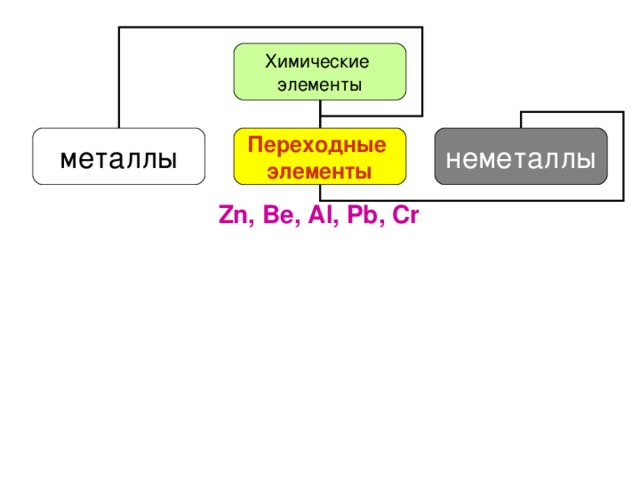 Химические элементы металлы Переходные элементы неметаллы Zn, Be, Al, Pb, Cr