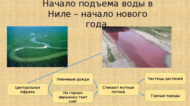 Начало подъема воды в Ниле – начало нового года. Частицы растений Ливневые дожди Центральная Африка Стекают мутные потоки Горные породы На горных вершинах тает снег