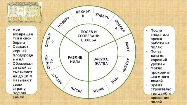 НОЯБРЬ ДЕКАБРЬ ЯНВАРЬ ФЕВРАЛЬ ОКТЯБРЬ СЕНТЯБРЬ АВГУСТ ИЮЛЬ МАРТ АПРЕЛЬ МАЙ ИЮНЬ Нил возвращается в свои берега Оседает черный плодородный ил Образовался слой за тысячелетия до 10 м Называют свою страну Черная земля После спада ила время работы на полях Почва давала хороший урожай Могло прокормиться много людей Время строительства дамб и орошения полей ПОСЕВ И СОЗРЕВАНИЕ ХЛЕБА РАЗЛИВ НИЛА ЗАСУХА, ЖАТВА