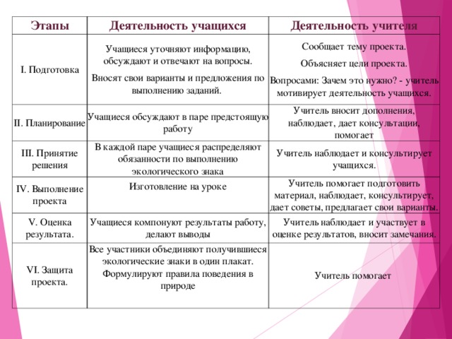 Этапы I. Подготовка Деятельность учащихся Учащиеся уточняют информацию, обсуждают и отвечают на вопросы. Вносят свои варианты и предложения по выполнению заданий. II. Планирование Деятельность учителя III. Принятие решения Учащиеся обсуждают в паре предстоящую работу Сообщает тему проекта. Объясняет цели проекта. Вопросами: Зачем это нужно? - учитель мотивирует деятельность учащихся. В каждой паре учащиеся распределяют обязанности по выполнению экологического знака Учитель вносит дополнения, наблюдает, дает консультации, помогает IV. Выполнение проекта Учитель наблюдает и консультирует учащихся. Изготовление на уроке V. Оценка результата. Учащиеся компонуют результаты работу, делают выводы VI. Защита проекта. Учитель помогает подготовить материал, наблюдает, консультирует, дает советы, предлагает свои варианты. Все участники объединяют получившиеся экологические знаки в один плакат. Формулируют правила поведения в природе Учитель наблюдает и участвует в оценке результатов, вносит замечания. Учитель помогает