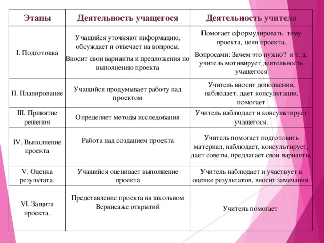 Прочтите темы проектов определите вид проекта по принадлежности к определенной