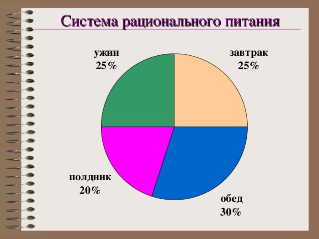 Система рационального питания