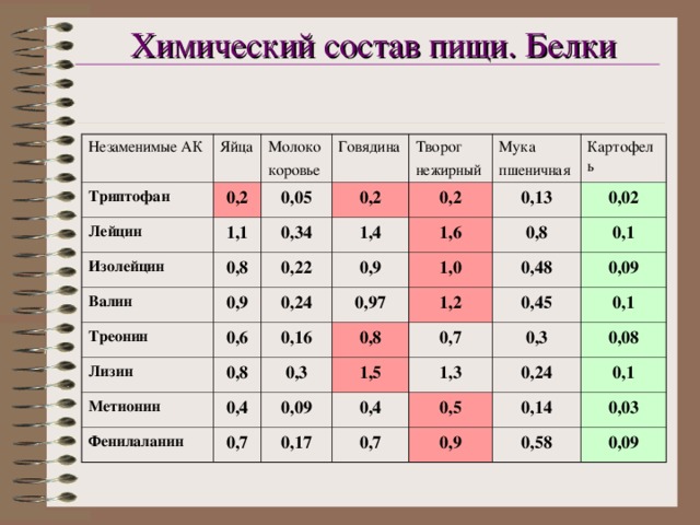 Химический состав пищи. Белки Незаменимые АК Яйца Триптофан Лейцин Молоко коровье 0,2 Говядина 1,1 Изолейцин 0,05 Валин 0,34 0,2 Творог нежирный 0,8 0,9 1,4 Мука пшеничная Треонин 0,2 0,22 0,6 Лизин 0,24 0,9 1,6 Картофель 0,13 0,97 0,8 0,8 0,02 1,0 0,16 Метионин 0,8 0,4 Фенилаланин 0,48 1,2 0,3 0,1 0,45 1,5 0,7 0,09 0,7 0,09 0,17 0,4 1,3 0,3 0,1 0,24 0,7 0,5 0,08 0,1 0,14 0,9 0,58 0,03 0,09