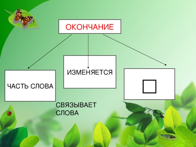 ОКОНЧАНИЕ ИЗМЕНЯЕТСЯ □ ЧАСТЬ СЛОВА СВЯЗЫВАЕТ СЛОВА