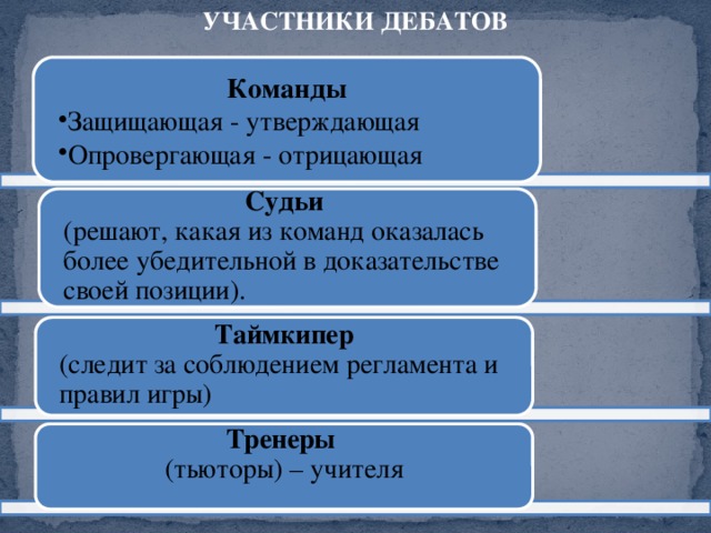 УЧАСТНИКИ ДЕБАТОВ Команды Защищающая - утверждающая Опровергающая - отрицающая Судьи  (решают, какая из команд оказалась более убедительной в доказательстве своей позиции). Таймкипер (следит за соблюдением регламента и правил игры) Тренеры (тьюторы) – учителя