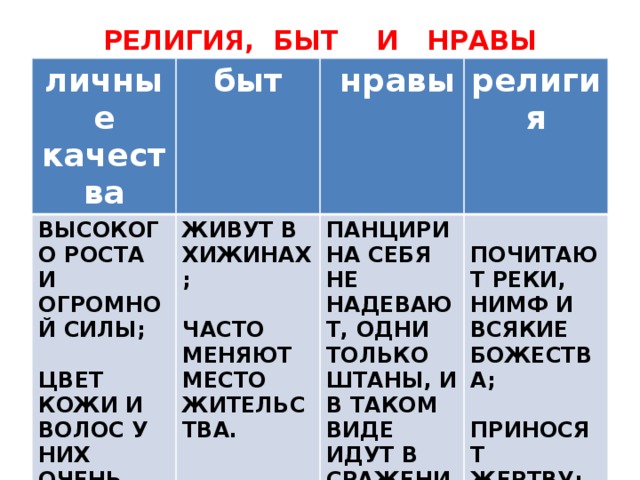 РЕЛИГИЯ, БЫТ И НРАВЫ личные качества быт ВЫСОКОГО РОСТА И ОГРОМНОЙ СИЛЫ; ЖИВУТ В ХИЖИНАХ;  нравы  ПАНЦИРИ НА СЕБЯ НЕ НАДЕВАЮТ, ОДНИ ТОЛЬКО ШТАНЫ, И В ТАКОМ ВИДЕ ИДУТ В СРАЖЕНИЕ С ВРАГАМИ.  ЦВЕТ КОЖИ И ВОЛОС У НИХ ОЧЕНЬ БЕЛЫЙ. религия ЧАСТО МЕНЯЮТ МЕСТО ЖИТЕЛЬСТВА.  ПОЧИТАЮТ РЕКИ, НИМФ И ВСЯКИЕ БОЖЕСТВА;  ПРИНОСЯТ ЖЕРТВУ;  ПРОИЗВОДЯТ ГАДАНИЯ.