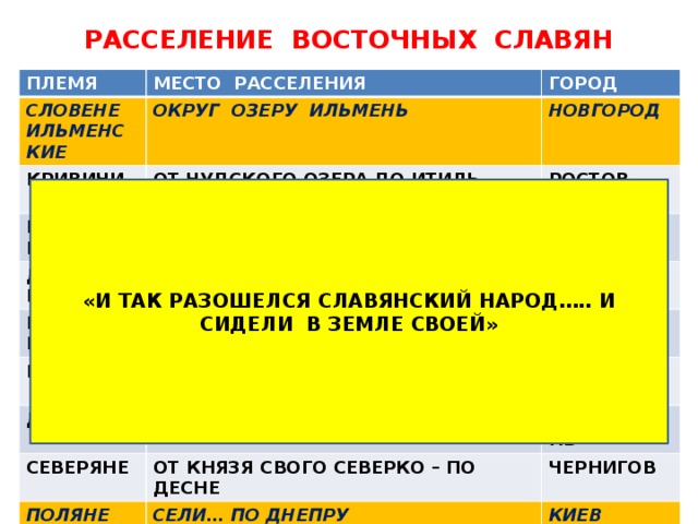 РАССЕЛЕНИЕ ВОСТОЧНЫХ СЛАВЯН ПЛЕМЯ МЕСТО РАССЕЛЕНИЯ СЛОВЕНЕ ИЛЬМЕНСКИЕ ГОРОД ОКРУГ ОЗЕРУ ИЛЬМЕНЬ КРИВИЧИ НОВГОРОД ОТ ЧУДСКОГО ОЗЕРА ДО ИТИЛЬ-РЕКИ (ДО ВОЛГИ) ПОЛОЧАНЕ ДРЕГОВИЧИ РОСТОВ НА РЕКЕ ПОЛОТЕ, ВПОДАЮЩЕЙ В ДВИНУ РАДИМИЧИ ПО ДРЯГВЕ (ПО БОЛОТУ) ПОЛОЦК ОТ РОДА РАДИМА – ПО РЕКЕ СОЖЕ ВЯТИЧИ ТУРОВ СМОЛЕНСК ОТ РОДА ВЯТКО, БРАТА РАДИМА – ПО ОКЕ ДРЕВЛЯНЕ РЯЗАНЬ СЕВЕРЯНЕ ПОТОМУ, ЧТО СЕЛИ В ЛЕСАХ ИСКОРОСТЕНЬ ОТ КНЯЗЯ СВОГО СЕВЕРКО – ПО ДЕСНЕ ПОЛЯНЕ ЧЕРНИГОВ СЕЛИ… ПО ДНЕПРУ КИЕВ «И ТАК РАЗОШЕЛСЯ СЛАВЯНСКИЙ НАРОД….. И СИДЕЛИ В ЗЕМЛЕ СВОЕЙ»