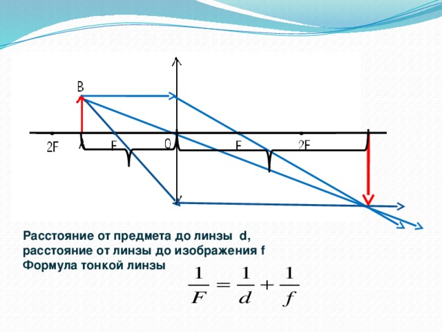 Расстояние от предмета до линзы d, расстояние от линзы до изображения f Формула тонкой линзы   19