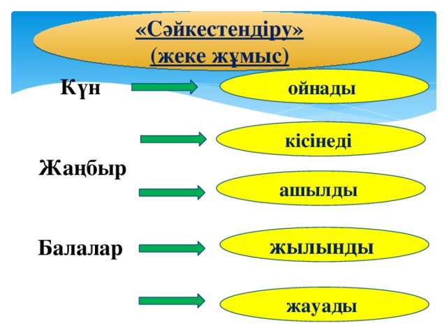 «Сәйкестендіру» (жеке жұмыс) ойнады  Күн  Жаңбыр  Балалар   Аспан   Құлын   кісінеді ашылды жылынды жауады