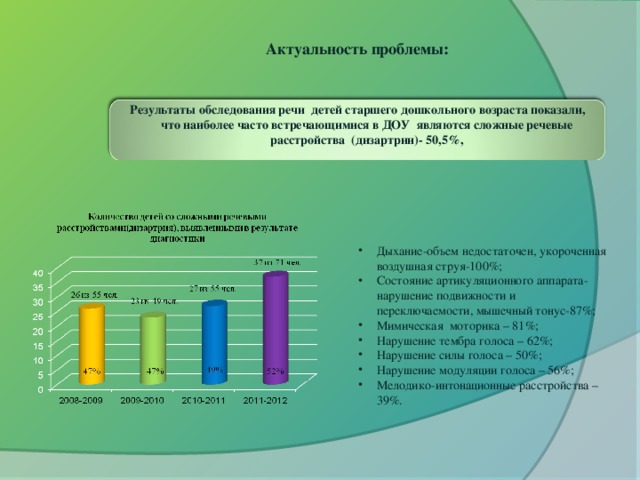 Актуальность проблемы:  Результаты обследования речи детей старшего дошкольного возраста показали, что наиболее часто встречающимися в ДОУ являются сложные речевые расстройства (дизартрии)- 50,5%,