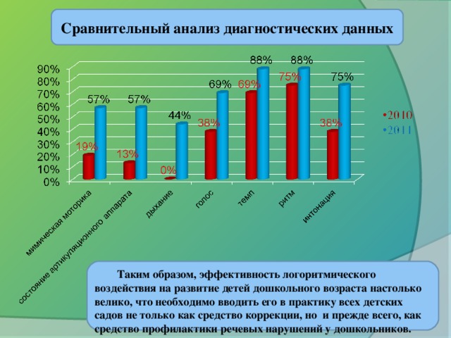 Сравнительный анализ диагностических данных Таким образом, эффективность логоритмического воздействия на развитие детей дошкольного возраста настолько велико, что необходимо вводить его в практику всех детских садов не только как средство коррекции, но и прежде всего, как средство профилактики речевых нарушений у дошкольников.