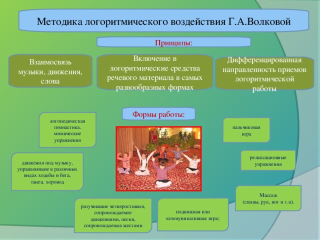 Методика логоритмического воздействия Г.А.Волковой Принципы: Включение в логоритмические средства речевого материала в самых разнообразных формах Взаимосвязь музыки, движения, слова Дифференцированная направленность приемов логоритмической работы Формы работы: логопедическая гимнастика. мимические упражнения пальчиковая игра релаксационные упражнения движения под музыку, упражняющие в различных видах ходьбы и бега, танец. хоровод Массаж (спины, рук, ног и т.п). разучивание четверостишия, сопровождаемое движениями, песня, сопровождаемая жестами подвижная или коммуникативная игра;