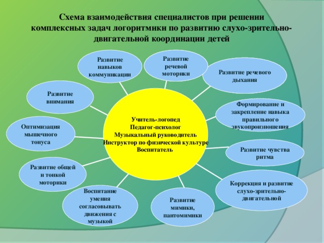 Схема взаимодействия специалистов при решении комплексных задач логоритмики по развитию слухо-зрительно-двигательной координации детей Развитие речевой моторики Развитие речевой моторики Развитие навыков коммуникации Развитие речевого дыхания Развитие речевого дыхания Развитие внимания Учитель-логопед Педагог-психолог Музыкальный руководитель Инструктор по физической культуре Воспитатель Формирование и закрепление навыка правильного звукопроизношения Оптимизация мышечного тонуса Развитие чувства ритма Развитие общей и тонкой моторики Коррекция и развитие слухо-зрительно-двигательной Воспитание умения согласовывать движения с музыкой Развитие мимики, пантомимики