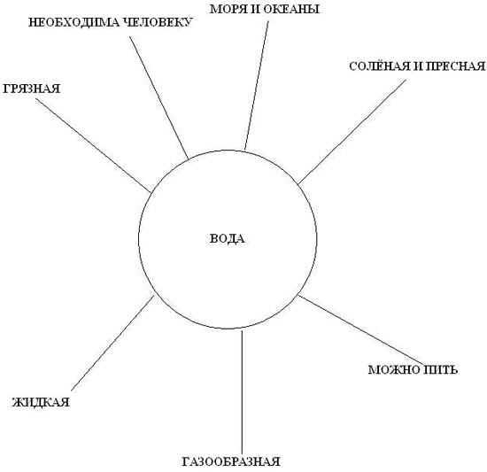 С помощью учебника составь схему значение водных богатств в жизни человека