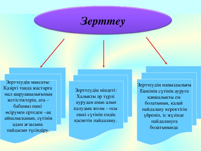 Зерттеу Зерттеуд ің маңыздылығы Ешкінің сүтінің ауруға қаншалықты ем болатынын, қалай пайдалану керектігін үйреніп, іс жүзінде пайдалануға болатынында Зерттеудің мақсаты: Қазіргі таңда жастарға мал шаруашылығының жетістіктерін, ата – бабамыз ешкі өсірумен ертеден – ақ айналысқанын, сүтінің адам ағзасына пайдасын түсіндіру. Зерттеудің міндеті: Халықты әр түрлі аурудан аман алып қ алудың жолы – осы ешкі сүтінің емдік қасиетін пайдалану.