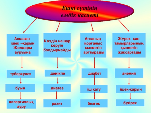 Ешкі сүтінің емдік қасиеті Ағзаның қорғаныс қызметін  арттырады Жүрек қан тамырларының қызметін  жақсартады Көздің нашар  көруін болдырмайды  Асқазан ішек – қарын Жолдары ауруына анемия диабет туберкулез демікпе диатез буын ішек - қарын іш қату рахит аллергиялық ауру бүйрек безгек