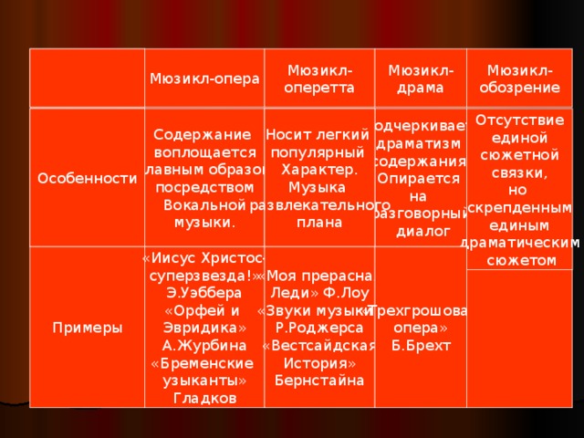 Мюзикл-опера Мюзикл- оперетта Мюзикл- драма Мюзикл- обозрение Носит легкий популярный Характер. Музыка развлекательного плана Отсутствие единой сюжетной  связки, но скрепденным единым драматическим  сюжетом Подчеркивает драматизм содержания. Опирается на разговорный  диалог Особенности Содержание воплощается  главным образом посредством Вокальной музыки. Особенности Примеры «Иисус Христос- суперзвезда!» Э.Уэббера «Орфей и Эвридика» А.Журбина «Бременские узыканты» Гладков «Моя прерасная Леди» Ф.Лоу «Звуки музыки» Р.Роджерса «Вестсайдская История» Бернстайна «Трехгрошовая опера» Б.Брехт