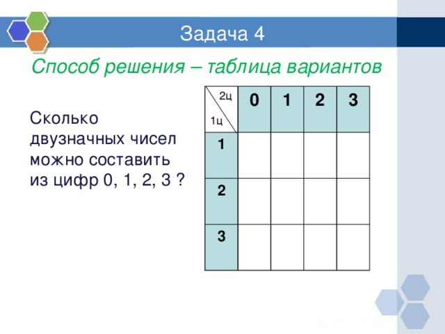 Задача 4 Способ решения – таблица вариантов 2ц 0 1 2 1 2 3 3 Сколько двузначных чисел можно составить из цифр 0, 1, 2, 3 ? 1ц