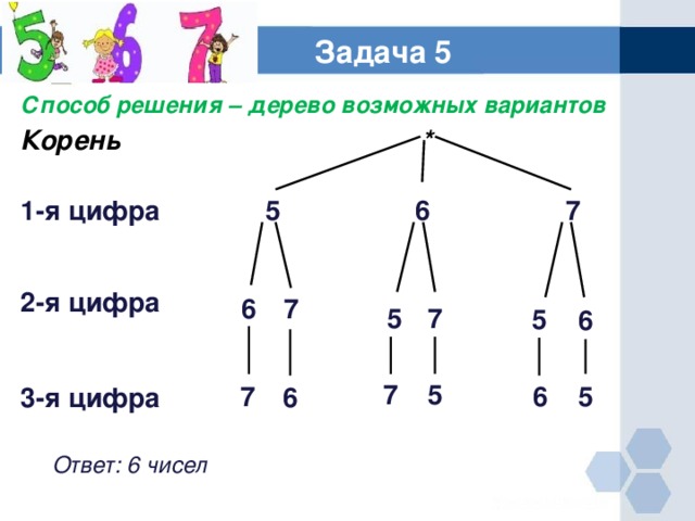 Задача 5 Способ решения – дерево возможных вариантов Корень  *  1-я цифра 5 6 7  2-я цифра  3-я цифра   7 6 5 7 5 6 5 7 5 7 6 6 Ответ: 6 чисел
