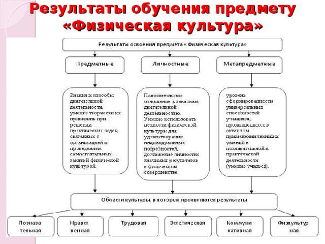 Результаты обучения предмету «Физическая культура» Но у специалистов всегда возникает вопрос: нужно ли формировать УУД на уроках физической культуры? Для ответа на вопрос рассмотрим требования к результатам обучения по  физической культуре , отраженные в  Примерных программах основного общего образования по физической культуре (рис.2) :