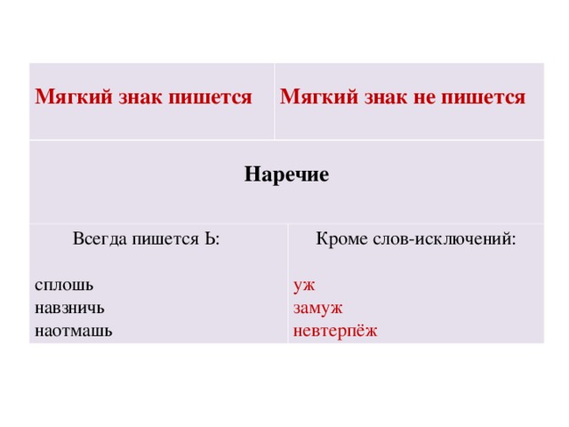 Мягкий знак пишется  Мягкий знак не пишется Наречие  Всегда пишется Ь: сплошь навзничь наотмашь Кроме слов-исключений: уж замуж невтерпёж